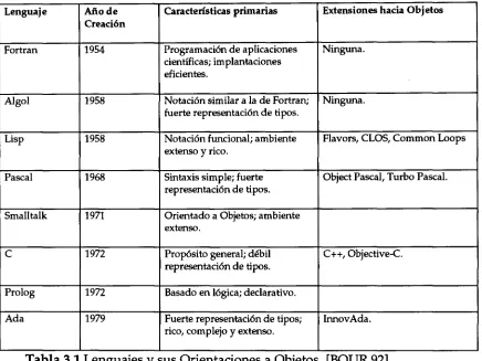 Tabla 3.1 Lenguajes y sus Orientaciones a Objetos. [BOUR,92] 