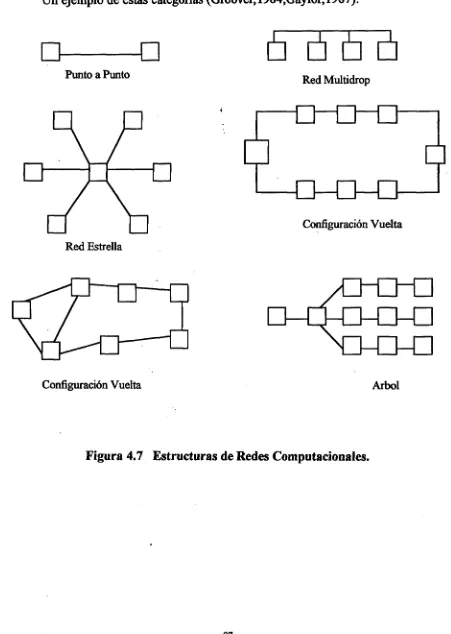 Figura 4.7  Estructuras de Redes Computacionales. 