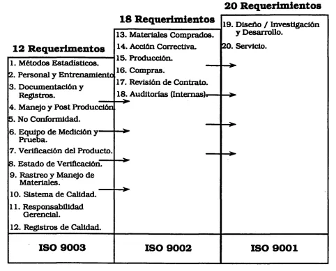 Figura 1.1. Nivel de exigencia de la Norma ISO 9000 