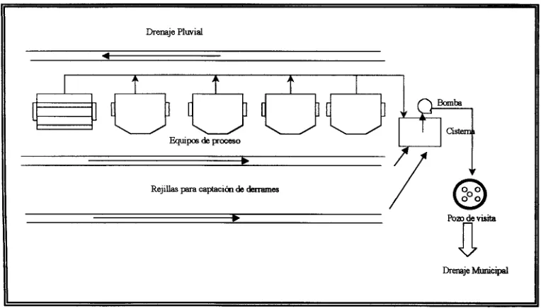 Figura 4.2 Engrase. Distribución de equipos y drenaje en la Planta de Recurtido, Teñido y 