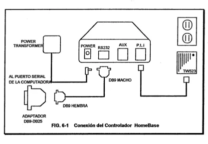 FIG. 6-1 Conexión del Controlador HomeBase 