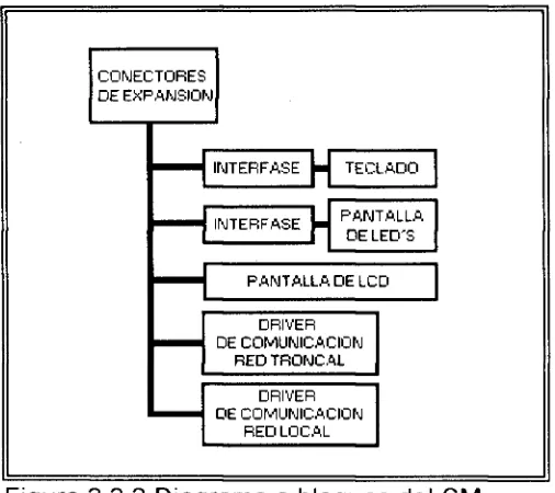 Figura 2.3.3 Diagrama a bloques del C M . 