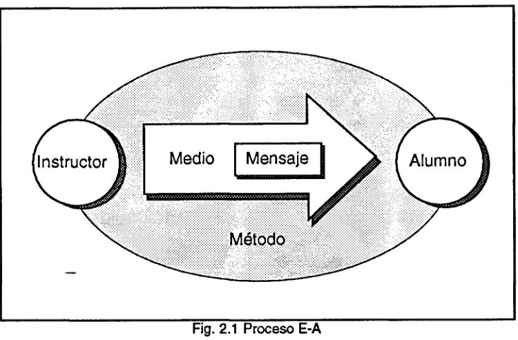 Fig. 2.1 Proceso E-A 