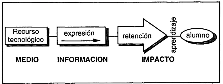 Fig. 2.3 Desde la transmisión de la información hasta su impacto en el aprendizaje 