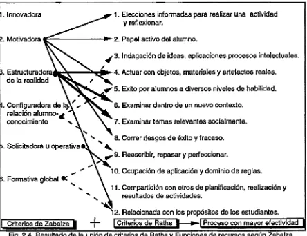 Fig. 2.4 Resultado de la unión de criterios de Raths y Funciones de recursos según Zabalza
