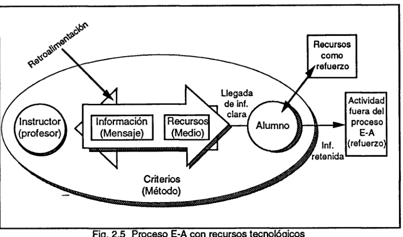 Fig. 2.5 Proceso E-A con recursos tecnológicos 