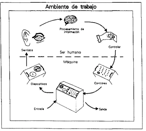 Figura 2.1 Representación esquemática de un sistema hombre-máquina. 