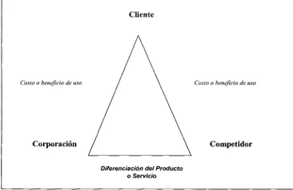 Figura 2.1 Elementos del Triángulo Estratégico.