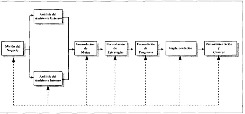 Figura 2.3 Proceso de Planeación Estratégica de Philip Kotler.