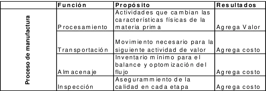 Tabla 2.1 Procesos de Manufactura 