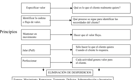 Figura  2.1 Filosofía Lean 