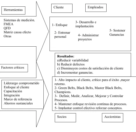 Figura 2.2 Herramientas Lean 