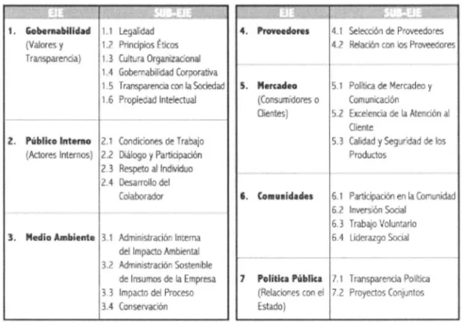 Figura 2.4 Ejes y Sub- ejes de Indicarse 