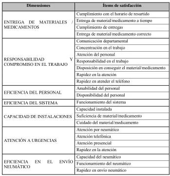 Tabla 4. Dimensiones de calidad 
