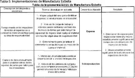 Tabla 5: Implementaciones de Manufactura Esbelta 