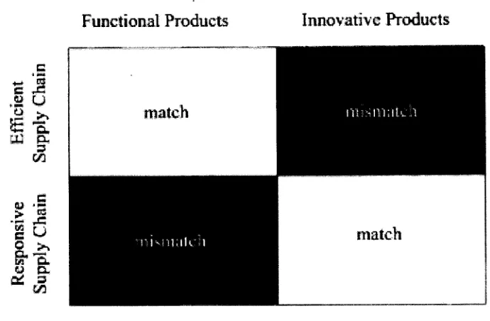 Figura 9: Marco de Fisher para la relación del producto y la cadena de suministros. 