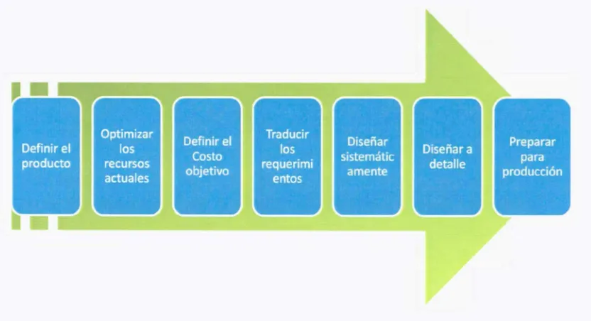 Figura 3 Pasos de Lean Design (ETI Group). 