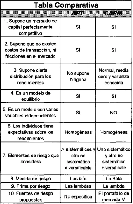 Tabla 2.2: Comparación de Supuestos entre los Modelos APT y CAPM