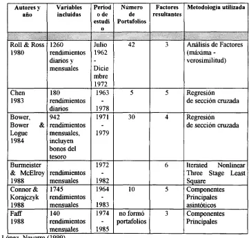 Tabla 3.1: Evidencias Empíricas