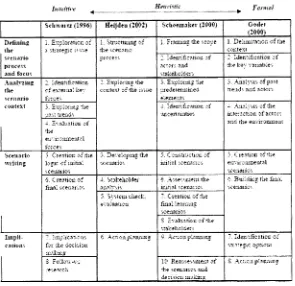 Table 2-2. Different scenarios approaches and their steps [Lankila, 2004] 