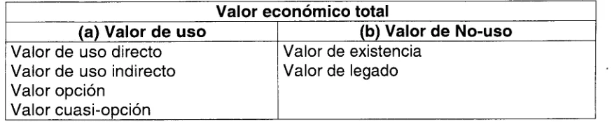 Tabla 3.2. Tipos de valor  de recursos  ambientales 