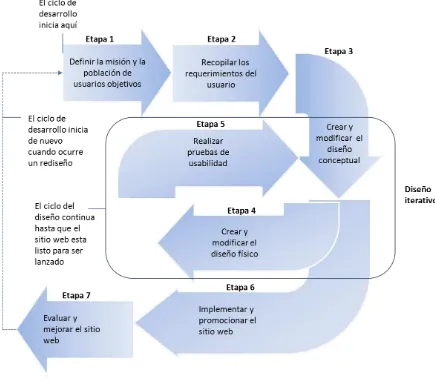 Figura 2.3  Ciclo de vida del desarrollo centrado en el usuario (Lazar, 2006) 