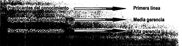 Fig. 2.2 Administradores del conocimiento