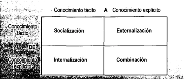 Figura 2.4. Cuatro modos de la conversión de conocimiento