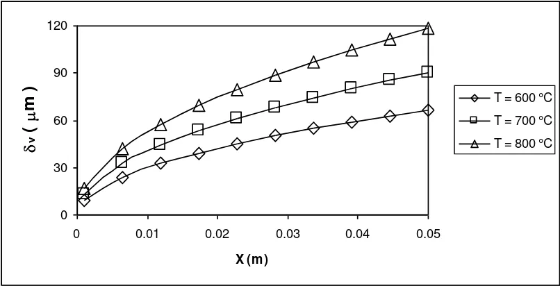 Tabla 5.5: Condiciones de H  a diferentes velocidades para xT∞ = 30°C 