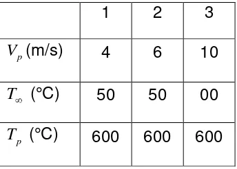 Figura 5.7: Coeficientes locales H  para  xT∞ = 30°C 
