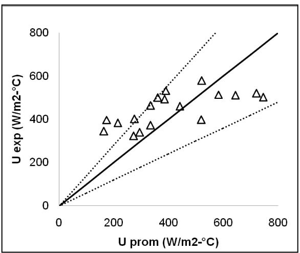 Figura 5.12: Comparación de coeficientes de transferencia de calor Uexp y Uprom 