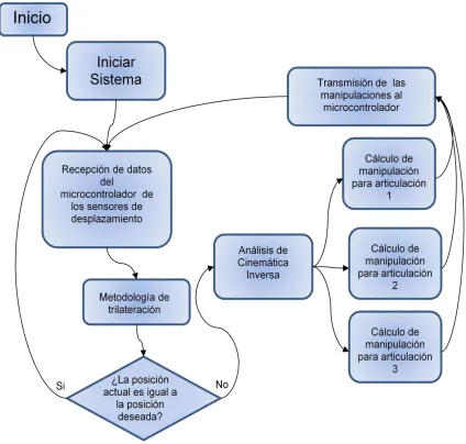 Figura 3-13 – Pseudocódigo implementado en LabView® 