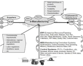 Figure 1 Gap in today’s manufacturing enterprise systems 