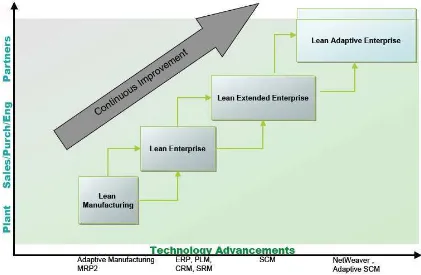Figure 3 Lean manufacturing evolution 
