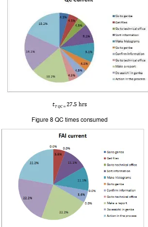 Figure 7  Current time relation to PDCA cycle 