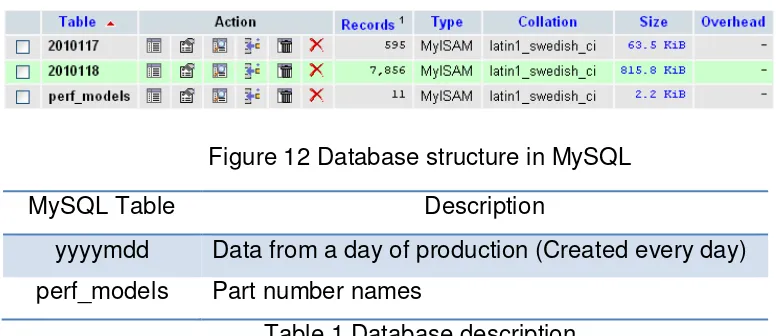 Figure 12 Database structure in MySQL 
