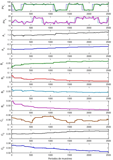 Figura 4.35. Adaptación de los parámetros del modelo AP del CAP1, 