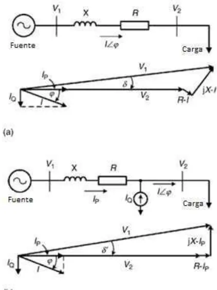 Fig. 4.3 Principios de la compensación en derivación en un sistema CA radial. (a) Diagrama  fasorial sin compensación reactiva