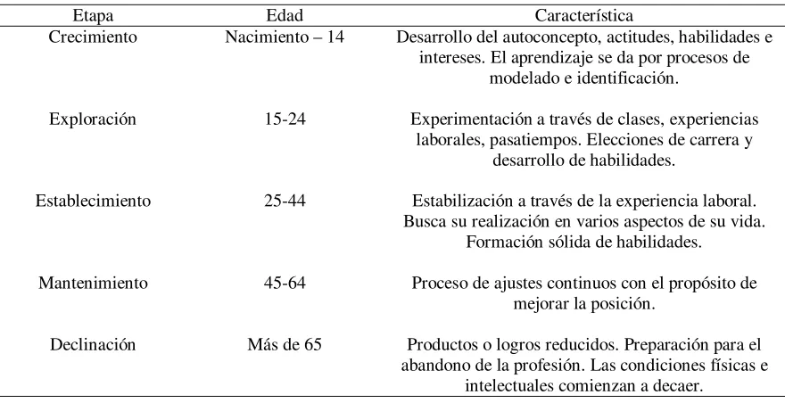 Tabla 2 Etapas del desarrollo profesional en el modelo de Super 