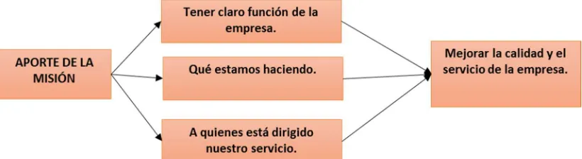 Figura 1: Entrevista a ejecutivos.  ¿Qué aportes tendría la implementación de 