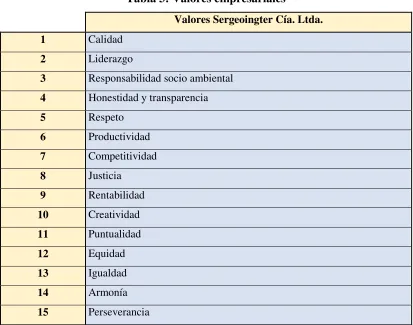 Tabla 3: Valores empresariales 