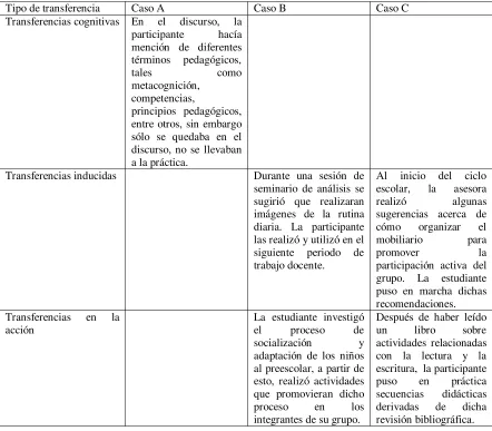 Tabla 3 Ejemplos de tipos de transferencia de conocimiento de las participantes. Datos 