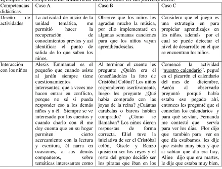 Tabla 4 Ejemplos de competencias didácticas identificadas en las participantes.  