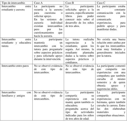 Tabla 5 Cómo se comparte el conocimiento sobre la docencia. 