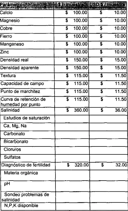 Tabla V.5a. Costos de Análisis de Suelo