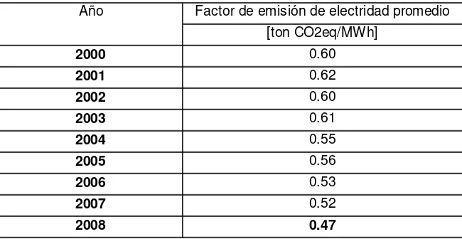 Tabla 2.6  Factores de emisión de electricidad en México Fuente: GEI México (2009) 
