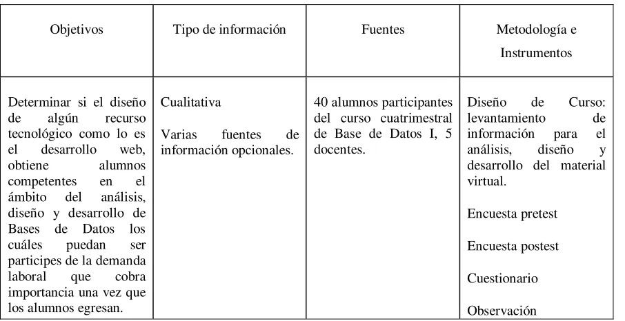 Tabla 3.1. Esquema del diseño de investigación 