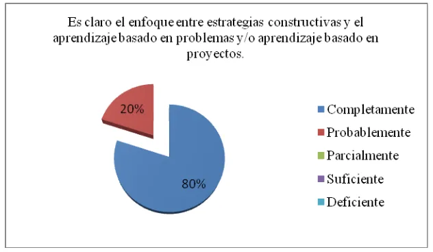 Figura 4.6. Aprendizaje basado en problemas y proyectos 