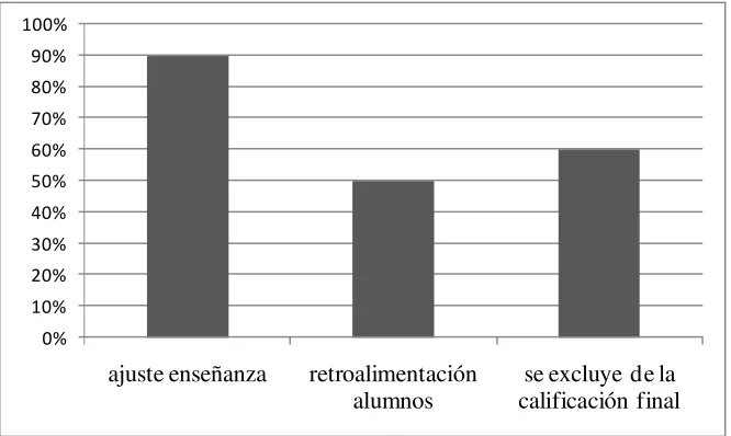 Figura 5. Prácticas de evaluación diagnóstica. 