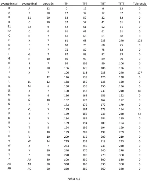 Tabla A.3  